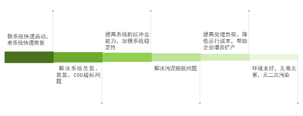庫巴魯總氮降解技術(shù)，3天見效，15天達(dá)標(biāo)