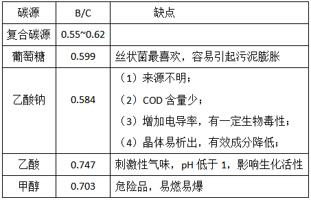 復(fù)合碳源有哪些優(yōu)勢(shì)呢？